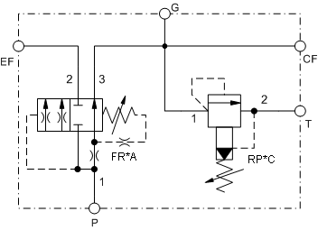 Fixed orifice, bypass/restrictive, priority flow control with relief assembly