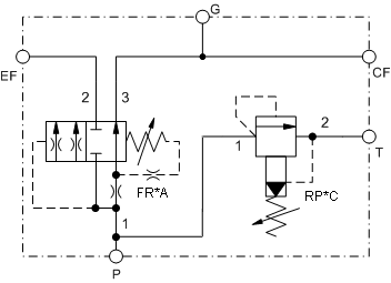 Fixed-orifice, bypass/restrictive, priority flow control with relief assembly