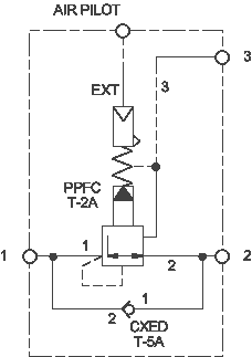 Pressure reducing/relieving assembly, with reverse flow check